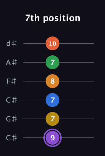 A♯ Dominant 11th Sharp 9th guitar tab — 7th position (9 7 7 8 7 10) in Drop C Tuning (CGCFAD) · Capo 1
