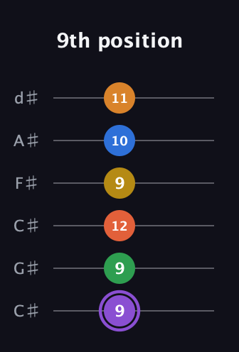 A♯ Dominant 11th Sharp 9th guitar tab — 9th position (9 9 12 9 10 11) in Drop C Tuning (CGCFAD) · Capo 1