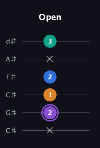 A♯ Dominant 7th Sharp 5th guitar tab — Open (x 2 1 2 x 3) in Drop C Tuning (CGCFAD) · Capo 1