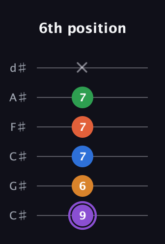 A♯ Dominant 7th Sharp 9th guitar tab — 6th position (9 6 7 7 7 x) in Drop C Tuning (CGCFAD) · Capo 1