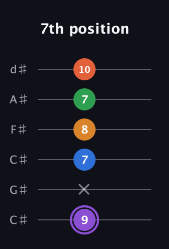 A♯ Dominant 7th Sharp 9th guitar tab — 7th position (9 x 7 8 7 10) in Drop C Tuning (CGCFAD) · Capo 1