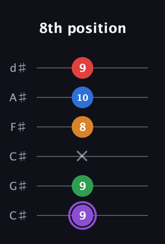 A♯ Dominant 9th Sharp 13th guitar tab — 8th position (9 9 x 8 10 9) in Drop C Tuning (CGCFAD) · Capo 1