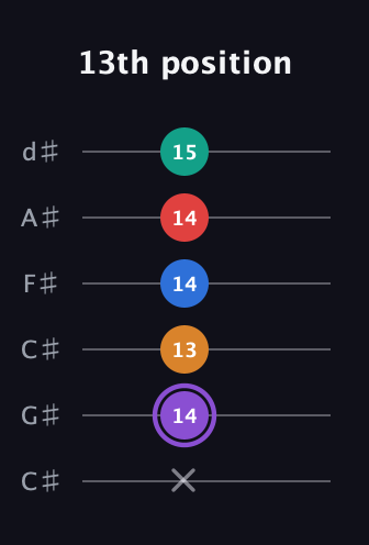 A♯ Dominant 9th Sharp 5th guitar tab — 13th position (x 14 13 14 14 15) in Drop C Tuning (CGCFAD) · Capo 1
