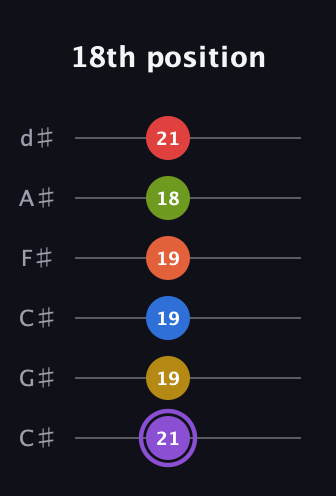A♯ Half-Diminished 11th Sharp 13th guitar tab — 18th position (21 19 19 19 18 21) in Drop C Tuning (CGCFAD) · Capo 1