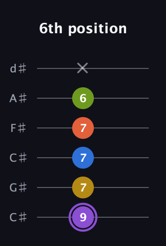 A♯ Half-Diminished 11th Sharp 9th guitar tab — 6th position (9 7 7 7 6 x) in Drop C Tuning (CGCFAD) · Capo 1