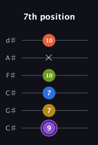 A♯ Half-Diminished 11th Sharp 9th guitar tab — 7th position (9 7 7 10 x 10) in Drop C Tuning (CGCFAD) · Capo 1