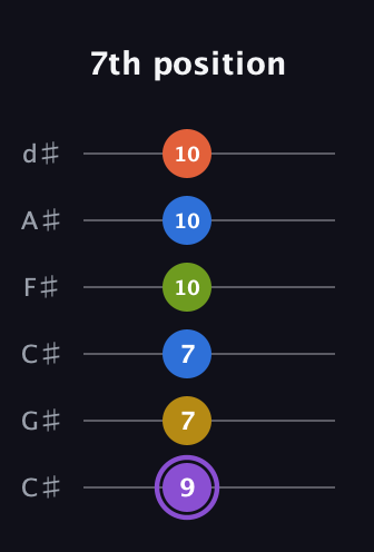 A♯ Half-Diminished 11th Sharp 9th guitar tab — 7th position (9 7 7 10 10 10) in Drop C Tuning (CGCFAD) · Capo 1