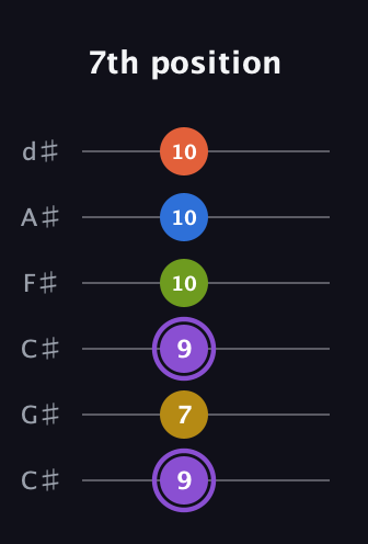A♯ Half-Diminished 11th Sharp 9th guitar tab — 7th position (9 7 9 10 10 10) in Drop C Tuning (CGCFAD) · Capo 1