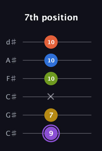 A♯ Half-Diminished 11th Sharp 9th guitar tab — 7th position (9 7 x 10 10 10) in Drop C Tuning (CGCFAD) · Capo 1