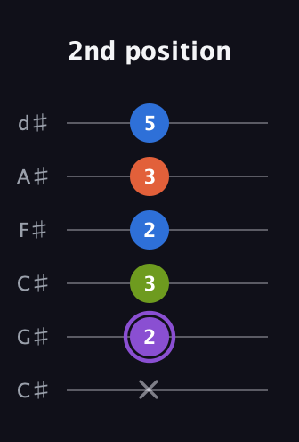 A♯ Half-Diminished 7th Sharp 13th guitar tab — 2nd position (x 2 3 2 3 5) in Drop C Tuning (CGCFAD) · Capo 1