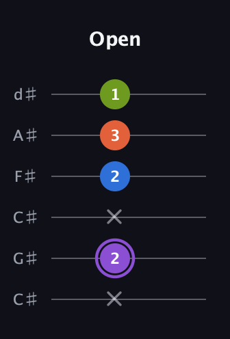 A♯ Half-Diminished 7th Sharp 13th guitar tab — Open (x 2 x 2 3 1) in Drop C Tuning (CGCFAD) · Capo 1
