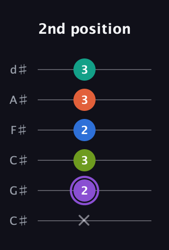 A♯ Half-Diminished 7th Sharp 5th guitar tab — 2nd position (x 2 3 2 3 3) in Drop C Tuning (CGCFAD) · Capo 1