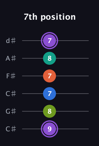 A♯ Half-Diminished 7th Sharp 5th guitar tab — 7th position (9 8 7 7 8 7) in Drop C Tuning (CGCFAD) · Capo 1