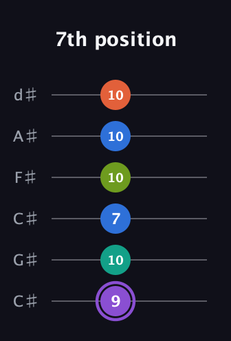 A♯ Half-Diminished 7th Sharp 5th guitar tab — 7th position (9 10 7 10 10 10) in Drop C Tuning (CGCFAD) · Capo 1
