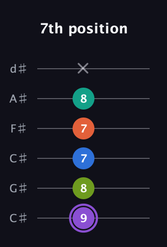 A♯ Half-Diminished 7th Sharp 5th guitar tab — 7th position (9 8 7 7 8 x) in Drop C Tuning (CGCFAD) · Capo 1