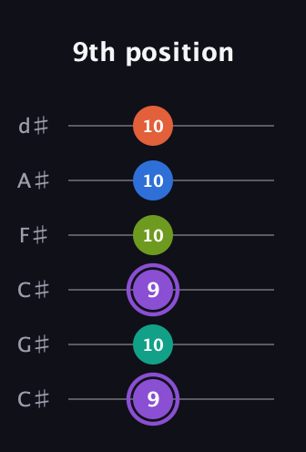 A♯ Half-Diminished 7th Sharp 5th guitar tab — 9th position (9 10 9 10 10 10) in Drop C Tuning (CGCFAD) · Capo 1
