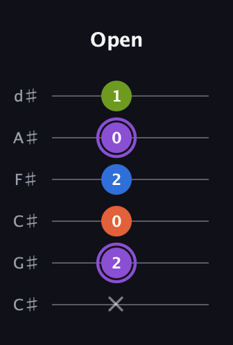 A♯ Half-Diminished 7th Sharp 9th guitar tab — Open (x 2 0 2 0 1) in Drop C Tuning (CGCFAD) · Capo 1