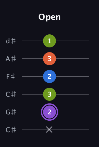 A♯ Half-Diminished 7th Sharp 9th guitar tab — Open (x 2 3 2 3 1) in Drop C Tuning (CGCFAD) · Capo 1