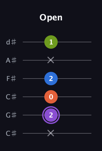 A♯ Half-Diminished 7th Sharp 9th guitar tab — Open (x 2 0 2 x 1) in Drop C Tuning (CGCFAD) · Capo 1