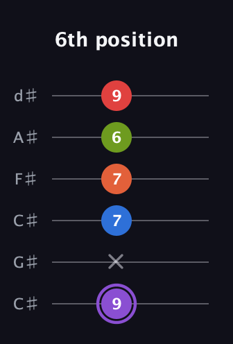 A♯ Half-Diminished 9th Sharp 13th guitar tab — 6th position (9 x 7 7 6 9) in Drop C Tuning (CGCFAD) · Capo 1