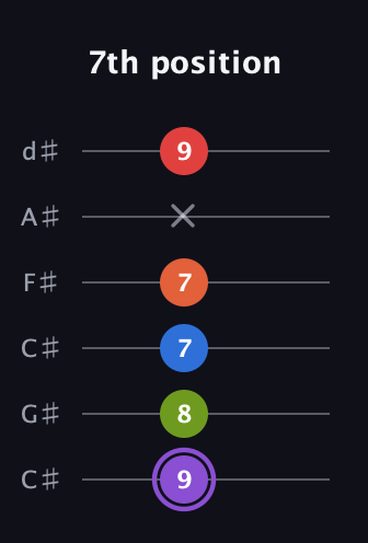 A♯ Half-Diminished 9th Sharp 13th guitar tab — 7th position (9 8 7 7 x 9) in Drop C Tuning (CGCFAD) · Capo 1