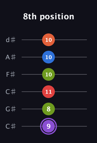 A♯ Half-Diminished 9th Sharp 13th guitar tab — 8th position (9 8 11 10 10 10) in Drop C Tuning (CGCFAD) · Capo 1