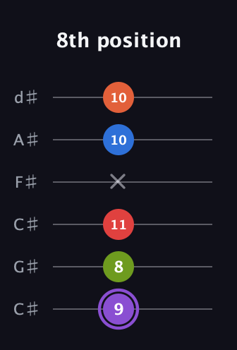 A♯ Half-Diminished 9th Sharp 13th guitar tab — 8th position (9 8 11 x 10 10) in Drop C Tuning (CGCFAD) · Capo 1