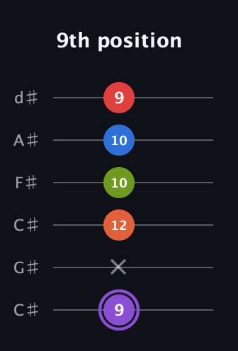 A♯ Half-Diminished 9th Sharp 13th guitar tab — 9th position (9 x 12 10 10 9) in Drop C Tuning (CGCFAD) · Capo 1