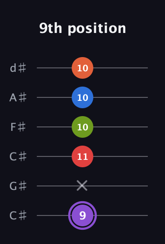 A♯ Half-Diminished 9th Sharp 13th guitar tab — 9th position (9 x 11 10 10 10) in Drop C Tuning (CGCFAD) · Capo 1