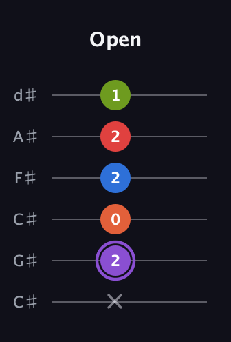 A♯ Half-Diminished 9th guitar tab — Open (x 2 0 2 2 1) in Drop C Tuning (CGCFAD) · Capo 1