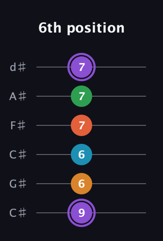 A♯ Major 6th Sharp 9th guitar tab — 6th position (9 6 6 7 7 7) in Drop C Tuning (CGCFAD) · Capo 1