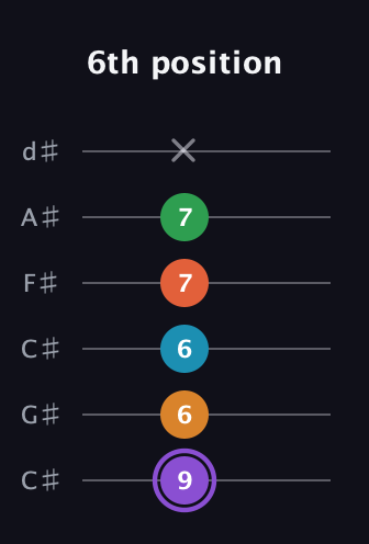 A♯ Major 6th Sharp 9th guitar tab — 6th position (9 6 6 7 7 x) in Drop C Tuning (CGCFAD) · Capo 1