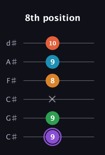 A♯ Major 6th Sharp 9th guitar tab — 8th position (9 9 x 8 9 10) in Drop C Tuning (CGCFAD) · Capo 1