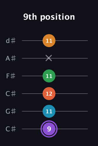 A♯ Major 6th Sharp 9th guitar tab — 9th position (9 11 12 11 x 11) in Drop C Tuning (CGCFAD) · Capo 1