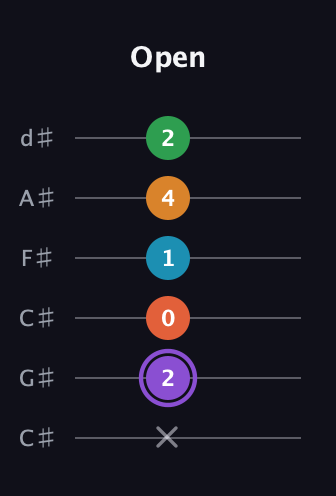 A♯ Major 6th Sharp 9th guitar tab — Open (x 2 0 1 4 2) in Drop C Tuning (CGCFAD) · Capo 1