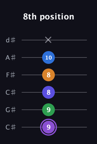 A♯ Major 7th Sharp 13th guitar tab — 8th position (9 9 8 8 10 x) in Drop C Tuning (CGCFAD) · Capo 1