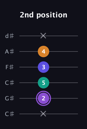 A♯ Major 7th Sharp 5th guitar tab — 2nd position (x 2 5 3 4 x) in Drop C Tuning (CGCFAD) · Capo 1