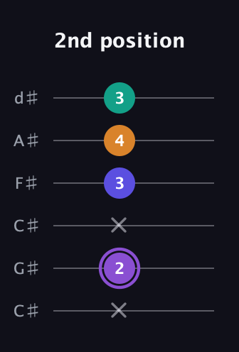 A♯ Major 7th Sharp 5th guitar tab — 2nd position (x 2 x 3 4 3) in Drop C Tuning (CGCFAD) · Capo 1