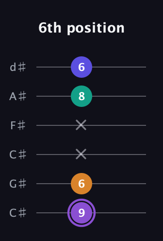 A♯ Major 7th Sharp 5th guitar tab — 6th position (9 6 x x 8 6) in Drop C Tuning (CGCFAD) · Capo 1