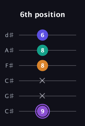 A♯ Major 7th Sharp 5th guitar tab — 6th position (9 x x 8 8 6) in Drop C Tuning (CGCFAD) · Capo 1