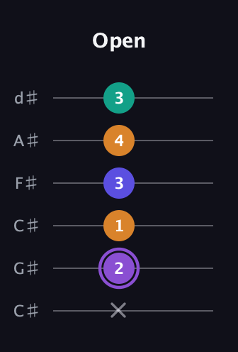 A♯ Major 7th Sharp 5th guitar tab — Open (x 2 1 3 4 3) in Drop C Tuning (CGCFAD) · Capo 1