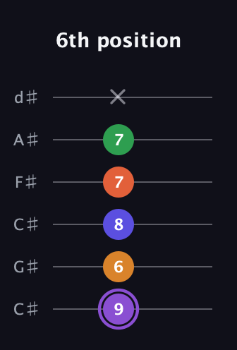 A♯ Major 7th Sharp 9th guitar tab — 6th position (9 6 8 7 7 x) in Drop C Tuning (CGCFAD) · Capo 1