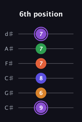 A♯ Major 7th Sharp 9th guitar tab — 6th position (9 6 8 7 7 7) in Drop C Tuning (CGCFAD) · Capo 1