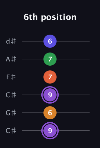 A♯ Major 7th Sharp 9th guitar tab — 6th position (9 6 9 7 7 6) in Drop C Tuning (CGCFAD) · Capo 1