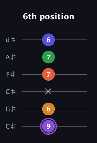 A♯ Major 7th Sharp 9th guitar tab — 6th position (9 6 x 7 7 6) in Drop C Tuning (CGCFAD) · Capo 1