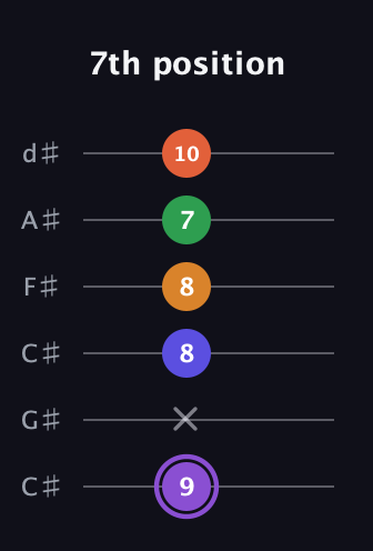 A♯ Major 7th Sharp 9th guitar tab — 7th position (9 x 8 8 7 10) in Drop C Tuning (CGCFAD) · Capo 1