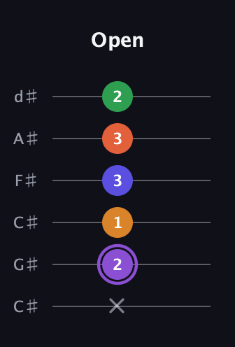 A♯ Major 7th Sharp 9th guitar tab — Open (x 2 1 3 3 2) in Drop C Tuning (CGCFAD) · Capo 1