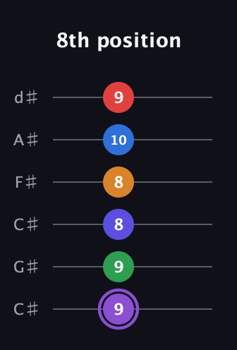 A♯ Major 9th Sharp 13th guitar tab — 8th position (9 9 8 8 10 9) in Drop C Tuning (CGCFAD) · Capo 1