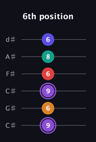 A♯ Major 9th Sharp 5th guitar tab — 6th position (9 6 9 6 8 6) in Drop C Tuning (CGCFAD) · Capo 1