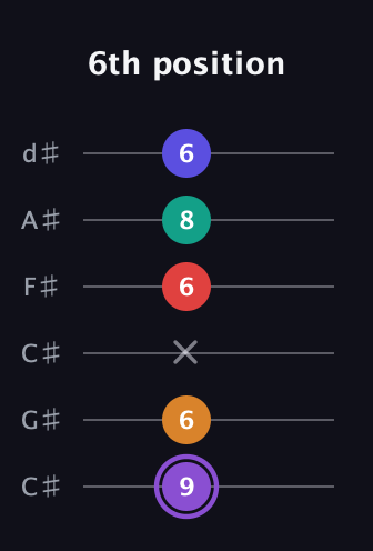 A♯ Major 9th Sharp 5th guitar tab — 6th position (9 6 x 6 8 6) in Drop C Tuning (CGCFAD) · Capo 1